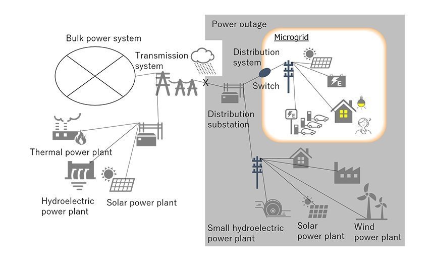 Toshiba Demonstrates the Effectiveness of Grid-forming Inverters in Preventing Power Outages due to Fluctuations in Renewable Energy Output and Sudden Changes in Demand to Ensure Stable Microgrid Operation